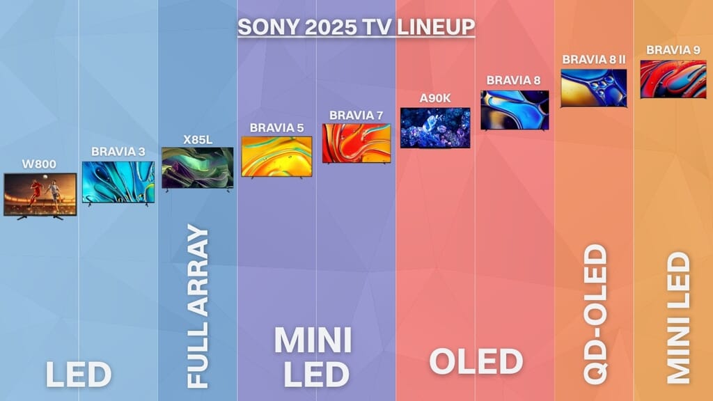 Sony 2025 TV lineup breakdown
